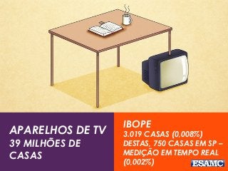 APARELHOS DE TV
39 MILHÕES DE
CASAS
IBOPE
3.019 CASAS (0,008%)
DESTAS, 750 CASAS EM SP –
MEDIÇÃO EM TEMPO REAL
(0,002%)
 