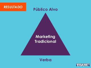 Marketing
Tradicional
Público Alvo
Verba
RESULTADO
 