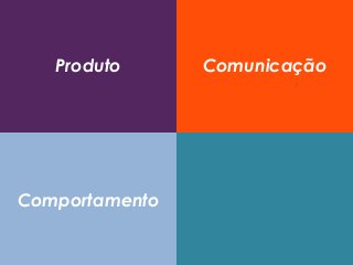 Produto Comunicação
Comportamento
 