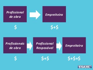 Profissional
de obra
Empreiteira
$ $+$
Profissionais
de obra
Profissional
Resposável
$ $+$
Empreiteira
$+$+$
 