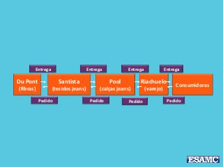 Du Pont
(fibras)
Santista
(tecidos jeans)
Pool
(calças jeans)
Riachuelo
(varejo)
Consumidores
PedidoPedido Pedido Pedido
Entrega Entrega Entrega Entrega
 