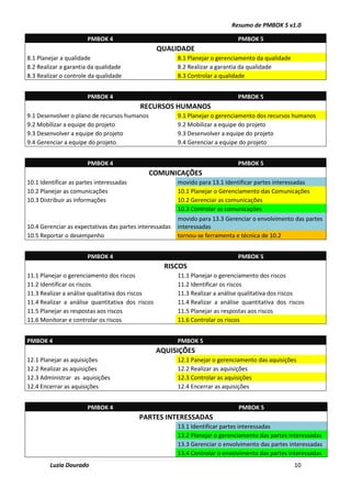Resumo de PMBOK 5 v1.0
Luzia Dourado 10
PMBOK 4 PMBOK 5
QUALIDADE
8.1 Planejar a qualidade 8.1 Planejar o gerenciamento da qualidade
8.2 Realizar a garantia da qualidade 8.2 Realizar a garantia da qualidade
8.3 Realizar o controle da qualidade 8.3 Controlar a qualidade
PMBOK 4 PMBOK 5
RECURSOS HUMANOS
9.1 Desenvolver o plano de recursos humanos 9.1 Planejar o gerenciamento dos recursos humanos
9.2 Mobilizar a equipe do projeto 9.2 Mobilizar a equipe do projeto
9.3 Desenvolver a equipe do projeto 9.3 Desenvolver a equipe do projeto
9.4 Gerenciar a equipe do projeto 9.4 Gerenciar a equipe do projeto
PMBOK 4 PMBOK 5
COMUNICAÇÕES
10.1 Identificar as partes interessadas movido para 13.1 Identificar partes interessadas
10.2 Planejar as comunicações 10.1 Planejar o Gerenciamento das Comunicações
10.3 Distribuir as informações 10.2 Gerenciar as comunicações
10.3 Controlar as comunicações
10.4 Gerenciar as expectativas das partes interessadas
movido para 13.3 Gerenciar o envolvimento das partes
interessadas
10.5 Reportar o desempenho tornou-se ferramenta e técnica de 10.2
PMBOK 4 PMBOK 5
RISCOS
11.1 Planejar o gerenciamento dos riscos 11.1 Planejar o gerenciamento dos riscos
11.2 Identificar os riscos 11.2 Identificar os riscos
11.3 Realizar a análise qualitativa dos riscos 11.3 Realizar a análise qualitativa dos riscos
11.4 Realizar a análise quantitativa dos riscos 11.4 Realizar a análise quantitativa dos riscos
11.5 Planejar as respostas aos riscos 11.5 Planejar as respostas aos riscos
11.6 Monitorar e controlar os riscos 11.6 Controlar os riscos
PMBOK 4 PMBOK 5
AQUISIÇÕES
12.1 Planejar as aquisições 12.1 Panejar o gerenciamento das aquisições
12.2 Realizar as aquisições 12.2 Realizar as aquisições
12.3 Administrar as aquisições 12.3 Controlar as aquisições
12.4 Encerrar as aquisições 12.4 Encerrar as aquisições
PMBOK 4 PMBOK 5
PARTES INTERESSADAS
13.1 Identificar partes interessadas
13.2 Planejar o gerenciamento das partes interessadas
13.3 Gerenciar o envolvimento das partes interessadas
13.4 Controlar o envolvimento das partes interessadas
 