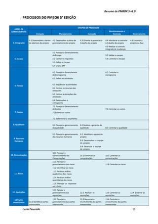 Resumo de PMBOK 5 v1.0
Luzia Dourado 11
PROCESSOS DO PMBOK 5° EDIÇÃO
ÁREAS DE
CONHECIMENTO
GRUPOS DE PROCESSOS
Iniciação Planejamento Execução
Monitoramento e
Controle Encerramento
4. Integração
4.1 Desenvolver o termo
de abertura do projeto
4.2 Desenvolver o plano de
gerenciamento do projeto
4.3 Orientar e gerenciar o
trabalho do projeto
4.4 Monitorar e controlar
o trabalho do projeto
4.6 Encerrar o
projeto ou fase
4.5 Realizar o controle
integrado de mudanças
5. Escopo
5.1 Planejar o Gerenciamento
do Escopo 5.5 Validar o escopo
5.2 Coletar os requisitos 5.6 Controlar o escopo
5.3 Definir o Escopo
5.4 Criar a EAP
6. Tempo
6.1 Planejar o Gerenciameto
do Cronograma
6.7 Controlar o
cronograma
6.2 Definir as atividades
6.3 Seqüênciar as atividades
6.4 Estimar os recursos das
atividades
6.5 Estimar as durações das
atividades
6.6 Desenvolver o
cronograma
7. Custos
7.1 Planejar o Gerenciamento
de Custos 7.4 Controlar os custos
7.2Estimar os custos
7.3 Determinar o orçamento
8. Qualidade 8.1 Planejar o gerenciamento
da qualidade
8.2 Realizar a garantia da
qualidade 8.3 Controlar a qualidade
9. Recursos
Humanos
9.1 Planejar o gerenciamento
dos recursos humanos
9.2 Mobilizar a equipe do
projeto
9.3 Desenvolver a equipe
do projeto
9.4 Gerenciar a equipe
do projeto
10. Comunicações
10.1 Planejar o
Gerenciamento das
Comunicações
10.2 Gerenciar as
comunicações
10.3 Controlar as
comunicações
11. Riscos
11.1 Planejar o
gerenciamento dos riscos 11.6 Controlar os riscos
11.2 Identificar os riscos
11.3 Realizar análise
qualitativa dos riscos
11.4 Realizar análise
quantitativa dos riscos
11.5 Planejar as respostas
aos riscos
12. Aquisições
12.1 Panejar o
gerenciamento das
aquisições
12.2 Realizar as
aquisições
12.3 Controlar as
aquisições
12.4 Encerrar as
aquisições
13.Partes
Interessadas 13.1 Identificar partes
interessadas
13.2 Planejar o
gerenciamento das partes
interessadas
13.3 Gerenciar o
envolvimento das partes
interessadas
13.4 Controlar o
envolvimento das partes
interessadas
 