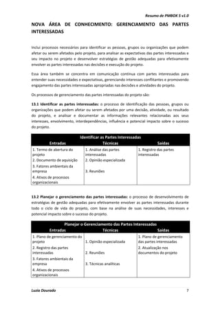 Resumo de PMBOK 5 v1.0
Luzia Dourado 7
NOVA ÁREA DE CONHECIMENTO: GERENCIAMENTO DAS PARTES
INTERESSADAS
Inclui processos necessários para identificar as pessoas, grupos ou organizações que podem
afetar ou serem afetados pelo projeto, para analisar as expectativas das partes interessadas e
seu impacto no projeto e desenvolver estratégias de gestão adequadas para efetivamente
envolver as partes interessadas nas decisões e execução do projeto.
Essa área também se concentra em comunicação contínua com partes interessadas para
entender suas necessidades e expectativas, gerenciando interesses conflitantes e promovendo
engajamento das partes interessadas apropriadas nas decisões e atividades do projeto.
Os processos de gerenciamento das partes interessadas do projeto são:
13.1 Identificar as partes interessadas: o processo de identificação das pessoas, grupos ou
organizações que podem afetar ou serem afetados por uma decisão, atividade, ou resultado
do projeto, e analisar e documentar as informações relevantes relacionadas aos seus
interesses, envolvimento, interdependências, influência e potencial impacto sobre o sucesso
do projeto.
Identificar as Partes Interessadas
Entradas Técnicas Saídas
1. Termo de abertura do
projeto
1. Análise das partes
interessadas
1. Registro das partes
interessadas
2. Documento de aquisição 2. Opinião especializada
3. Fatores ambientais da
empresa 3. Reuniões
4. Ativos de processos
organizacionais
13.2 Planejar o gerenciamento das partes interessadas: o processo de desenvolvimento de
estratégias de gestão adequadas para efetivamente envolver as partes interessadas durante
todo o ciclo de vida do projeto, com base na análise de suas necessidades, interesses e
potencial impacto sobre o sucesso do projeto.
Planejar o Gerenciamento das Partes Interessadas
Entradas Técnicas Saídas
1. Plano de gerenciamento do
projeto 1. Opinião especializada
1. Plano de gerenciamento
das partes interessadas
2. Registro das partes
interessadas 2. Reuniões
2. Atualização nos
documentos do projeto
3. Fatores ambientais da
empresa 3. Técnicas analíticas
4. Ativos de processos
organizacionais
 