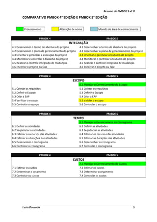 Resumo de PMBOK 5 v1.0
Luzia Dourado 9
COMPARATIVO PMBOK 4° EDIÇÃO E PMBOK 5° EDIÇÃO
Processo novo Alteração de nome Movido de área de conhecimento
PMBOK 4 PMBOK 5
INTEGRAÇÃO
4.1 Desenvolver o termo de abertura do projeto 4.1 Desenvolver o termo de abertura do projeto
4.2 Desenvolver o plano de gerenciamento do projeto 4.2 Desenvolver o plano de gerenciamento do projeto
4.3 Orientar e gerenciar a execução do projeto 4.3 Orientar e gerenciar o trabalho do projeto
4.4 Monitorar e controlar o trabalho do projeto 4.4 Monitorar e controlar o trabalho do projeto
4.5 Realizar o controle integrado de mudanças 4.5 Realizar o controle integrado de mudanças
4.6 Encerrar o projeto ou fase 4.6 Encerrar o projeto ou fase
PMBOK 4 PMBOK 5
ESCOPO
5.1 Planejar o Gerenciamento do Escopo
5.1 Coletar os requisitos 5.2 Coletar os requisitos
5.2 Definir o Escopo 5.3 Definir o Escopo
5.3 Criar a EAP 5.4 Criar a EAP
5.4 Verificar o escopo 5.5 Validar o escopo
5.5 Controlar o escopo 5.6 Controlar o escopo
PMBOK 4 PMBOK 5
TEMPO
6.1 Planejar o Gerenciameto do Cronograma
6.1 Definir as atividades 6.2 Definir as atividades
6.2 Seqüênciar as atividades 6.3 Seqüênciar as atividades
6.3 Estimar os recursos das atividades 6.4 Estimar os recursos das atividades
6.4 Estimar as durações das atividades 6.5 Estimar as durações das atividades
6.5 Desenvolver o cronograma 6.6 Desenvolver o cronograma
6.6 Controlar o cronograma 6.7 Controlar o cronograma
PMBOK 4 PMBOK 5
CUSTOS
7.1 Planejar o Gerenciamento de Custos
7.1 Estimar os custos 7.2 Estimar os custos
7.2 Determinar o orçamento 7.3 Determinar o orçamento
7.3 Controlar os custos 7.4 Controlar os custos
 