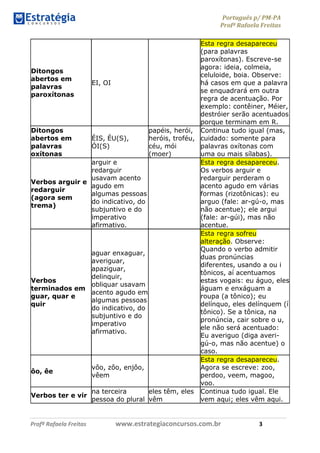 Português p/ PM-PA
Profª Rafaela Freitas
Profª Rafaela Freitas www.estrategiaconcursos.com.br 3
Ditongos
abertos em
palavras
paroxítonas
EI, OI
Esta regra desapareceu
(para palavras
paroxítonas). Escreve-se
agora: ideia, colmeia,
celuloide, boia. Observe:
há casos em que a palavra
se enquadrará em outra
regra de acentuação. Por
exemplo: contêiner, Méier,
destróier serão acentuados
porque terminam em R.
Ditongos
abertos em
palavras
oxítonas
ÉIS, ÉU(S),
ÓI(S)
papéis, herói,
heróis, troféu,
céu, mói
(moer)
Continua tudo igual (mas,
cuidado: somente para
palavras oxítonas com
uma ou mais sílabas).
Verbos arguir e
redarguir
(agora sem
trema)
arguir e
redarguir
usavam acento
agudo em
algumas pessoas
do indicativo, do
subjuntivo e do
imperativo
afirmativo.
Esta regra desapareceu.
Os verbos arguir e
redarguir perderam o
acento agudo em várias
formas (rizotônicas): eu
arguo (fale: ar-gú-o, mas
não acentue); ele argui
(fale: ar-gúi), mas não
acentue.
Verbos
terminados em
guar, quar e
quir
aguar enxaguar,
averiguar,
apaziguar,
delinquir,
obliquar usavam
acento agudo em
algumas pessoas
do indicativo, do
subjuntivo e do
imperativo
afirmativo.
Esta regra sofreu
alteração. Observe:
Quando o verbo admitir
duas pronúncias
diferentes, usando a ou i
tônicos, aí acentuamos
estas vogais: eu águo, eles
águam e enxáguam a
roupa (a tônico); eu
delínquo, eles delínquem (í
tônico). Se a tônica, na
pronúncia, cair sobre o u,
ele não será acentuado:
Eu averiguo (diga averi-
gú-o, mas não acentue) o
caso.
ôo, êe
vôo, zôo, enjôo,
vêem
Esta regra desapareceu.
Agora se escreve: zoo,
perdoo, veem, magoo,
voo.
Verbos ter e vir
na terceira
pessoa do plural
eles têm, eles
vêm
Continua tudo igual. Ele
vem aqui; eles vêm aqui.
 