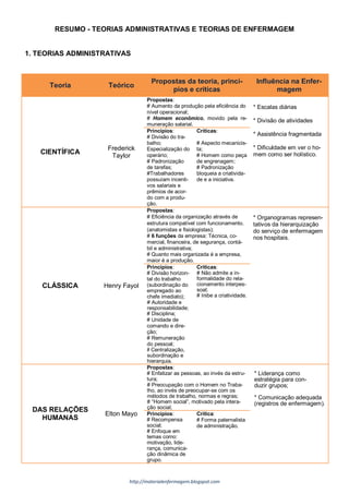 http://materialenfermagem.blogspot.com
RESUMO - TEORIAS ADMINISTRATIVAS E TEORIAS DE ENFERMAGEM
1. TEORIAS ADMINISTRATIVAS
Teoria Teórico
Propostas da teoria, princí-
pios e críticas
Influência na Enfer-
magem
CIENTÍFICA
Frederick
Taylor
Propostas:
# Aumento da produção pela eficiência do
nível operacional;
# Homem econômico, movido pela re-
muneração salarial.
* Escalas diárias
* Divisão de atividades
* Assistência fragmentada
* Dificuldade em ver o ho-
mem como ser holístico.
Princípios:
# Divisão do tra-
balho;
Especialização do
operário;
# Padronização
de tarefas;
#Trabalhadores
possuíam incenti-
vos salariais e
prêmios de acor-
do com a produ-
ção.
Críticas:
# Aspecto mecanicis-
ta;
# Homem como peça
de engrenagem;
# Padronização
bloqueia a criativida-
de e a iniciativa.
CLÁSSICA Henry Fayol
Propostas:
# Eficiência da organização através de
estrutura compatível com funcionamento.
(anatomistas e fisiologistas);
# 6 funções da empresa: Técnica, co-
mercial, financeira, de segurança, contá-
bil e administrativa;
# Quanto mais organizada é a empresa,
maior é a produção.
* Organogramas represen-
tativos da hierarquização
do serviço de enfermagem
nos hospitais.
Princípios:
# Divisão horizon-
tal do trabalho
(subordinação do
empregado ao
chefe imediato);
# Autoridade e
responsabilidade;
# Disciplina;
# Unidade de
comando e dire-
ção;
# Remuneração
do pessoal;
# Centralização,
subordinação e
hierarquia.
Críticas:
# Não admite a in-
formalidade do rela-
cionamento interpes-
soal;
# Inibe a criatividade.
DAS RELAÇÕES
HUMANAS
Elton Mayo
Propostas:
# Enfatizar as pessoas, ao invés da estru-
tura;
# Preocupação com o Homem no Traba-
lho, ao invés de preocupar-se com os
métodos de trabalho, normas e regras;
# “Homem social”, motivado pela intera-
ção social;
* Liderança como
estratégia para con-
duzir grupos;
* Comunicação adequada
(registros de enfermagem).
Princípios:
# Recompensa
social;
# Enfoque em
temas como:
motivação, lide-
rança, comunica-
ção dinâmica de
grupo.
Crítica:
# Forma paternalista
de administração.
 
