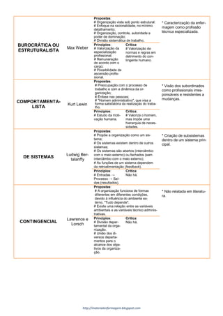 http://materialenfermagem.blogspot.com
BUROCRÁTICA OU
ESTRUTURALISTA
Max Weber
Propostas:
# Organização vista sob ponto estrutural:
# Enfoque na racionalidade, no mínimo
detalhamento;
# Organização, controle, autoridade e
poder de dominação;
# Divisão sistemática de trabalho.
* Caracterização da enfer-
magem como profissão
técnica especializada.
Princípios:
# Valorização da
especialização
profissional;
# Remuneração
de acordo com o
cargo;
# Possibilidade de
ascensão profis-
sional.
Crítica:
# Valorização de
normas e regras em
detrimento do con-
tingente humano.
COMPORTAMENTA-
LISTA
Kurt Lewin
Propostas:
# Preocupação com o processo de
trabalho e com a dinâmica da or-
ganização;
# Ênfase nas pessoas;
# "Homem administrativo", que visa a
forma satisfatória da realização do traba-
lho.
* Visão dos subordinados
como profissionais irres-
ponsáveis e resistentes a
mudanças.
Princípios:
# Estudo da moti-
vação humana.
Crítica:
# Valoriza o homem,
mas impõe uma
hierarquia de neces-
sidades.
DE SISTEMAS
Ludwig Ber-
talanffy
Propostas:
# Propõe a organização como um sis-
tema;
# Os sistemas existem dentro de outros
sistemas;
# Os sistemas são abertos (intercâmbio
com o meio externo) ou fechados (sem
intercâmbio com o meio externo);
# As funções de um sistema dependem
da retroalimentação (feedback).
* Criação de subsistemas
dentro de um sistema prin-
cipal.
Princípios:
# Entradas →
Processo → Saí-
das (resultados).
Crítica:
Não há.
CONTINGENCIAL
Lawrence e
Lorsch
Propostas:
# A organização funciona de formas
diferentes em diferentes condições,
devido à influência do ambiente ex-
terno. "Tudo depende".
# Existe uma relação entre as variáveis
ambientais e as variáveis técnico adminis-
trativas.
* Não relatada em literatu-
ra.
Princípios:
# Divisão depar-
tamental da orga-
nização.
# União dos di-
versos departa-
mentos para o
alcance dos obje-
tivos da organiza-
ção.
Crítica:
Não há.
 