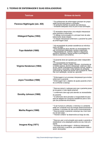 http://materialenfermagem.blogspot.com
2. TEORIAS DE ENFERMAGEM E SUAS IDEALIZADORAS
Teóricas Síntese da teoria
Florence Nigthingale (séc. XIX)
* Os profissionais de enfermagem precisam ter prepa-
ração formal para exercer a profissão;
* O ambiente interfere na saúde dos indivíduos.
* Ambiente adequado inclui ar puro e boa iluminação.
Hildegard Peplau (1952)
* É necessário desenvolver uma relação interpessoal
entre paciente e enfermeiro.
* O diálogo (comunicação) é o principal meio de esta-
belecimento desta relação.
* A relação interpessoal enfermeiro x paciente faz parte
da enfermagem atual.
Faye Abdellah (1960)
* Há necessidade de prestar assistência ao indivíduo
como um todo.
* Esta assistência deve atender as necessidades físi-
cas, emocionais,intelectuais, sociais e espirituais;
* Necessidades de: conforto, higiene e segurança,
equilíbrio fisiológico, fatores sociais e psicológicos,
fatores sociais e comunitários.
Virgínia Henderson (1964)
* O paciente deve ser ajudado para obter independên-
cia.
* 14 necessidades de Henderson:
Respirar bem, comer e beber, eliminar, movimentar-se
e manter postura, dormir e descansar, vestir-se e des-
pir-se, manter a temperatura corpórea normal, manter o
corpo limpo e arrumado, evitar perigos do ambiente,
comunicar-se, adorar de acordo com a própria fé, traba-
lhar com satisfação, recrear-se, aprender.
Joyce Travelbee (1966)
* Enfermagem é um processo interpessoal que envolve
enfermeiro e paciente.
* Enfermagem tem o objetivo de ajudar paciente e famí-
lia a enfrentar a doença.
Dorothy Johnson (1968)
* Deve-se reduzir o estresse para que o paciente possa
se recuperar o mais rápido possível.
* o enfermeiro deve agir para atender as necessidades
do paciente.
* O enfermeiro deve perceber a incapacidade do paci-
ente de adaptar-se e propiciar assistência para a solu-
ção dos problemas encontrados.
Martha Rogers (1968)
* O ser humano é unificado; o indivíduo e o ambiente
estão em constante troca de energia desenvolvimento e
mudança; o processo de vida evolui irreversivelmente;
* Deve-se ajudar o paciente a alcançar seu nível máxi-
mo de bem estar;
* "Homem Unitário" se desenvolve ao longo da vida.
Imogene King (1971)
* Deve-se usar a comunicação para ajudar o paciente a
restabelecer uma adaptação positiva ao seu meio am-
biente.
* Processo de enfermagem > dinâmica interpessoal
entre enfermeiro e paciente, que estabelecem metas a
serem alcançadas.
 