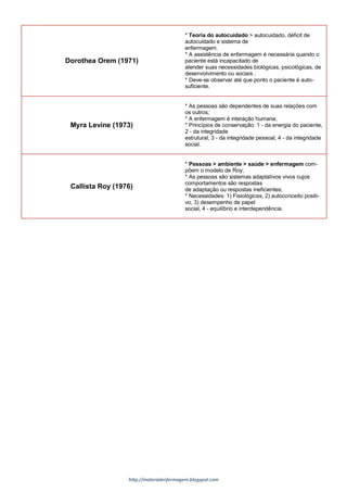 http://materialenfermagem.blogspot.com
Dorothea Orem (1971)
* Teoria do autocuidado > autocuidado, déficit de
autocuidado e sistema de
enfermagem.
* A assistência de enfermagem é necessária quando o
paciente está incapacitado de
atender suas necessidades biológicas, psicológicas, de
desenvolvimento ou sociais .
* Deve-se observar até que ponto o paciente é auto-
suficiente.
Myra Levine (1973)
* As pessoas são dependentes de suas relações com
os outros;
* A enfermagem é interação humana;
* Princípios de conservação: 1 - da energia do paciente,
2 - da integridade
estrutural, 3 - da integridade pessoal, 4 - da integridade
social.
Callista Roy (1976)
* Pessoas > ambiente > saúde > enfermagem com-
põem o modelo de Roy;
* As pessoas são sistemas adaptativos vivos cujos
comportamentos são respostas
de adaptação ou respostas ineficientes;
* Necessidades: 1) Fisiológicas, 2) autoconceito positi-
vo, 3) desempenho de papel
social, 4 - equilíbrio e interdependência.
 
