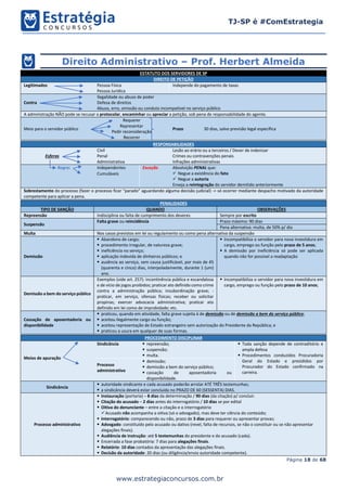Página 18 de 68
TJ-SP é #ComEstrategia
www.estrategiaconcursos.com.br
Direito Administrativo – Prof. Herbert Almeida
ESTATUTO DOS SERVIDORES DE SP
DIREITO DE PETIÇÃO
Legitimados Pessoa Física Independe do pagamento de taxas
Pessoa Jurídica
Ilegalidade ou abuso de poder
Contra Defesa de direitos
Abuso, erro, omissão ou conduta incompatível no serviço público
A administração NÃO pode se recusar a protocolar, encaminhar ou apreciar a petição, sob pena de responsabilidade do agente.
Meio para o servidor público
Requerer
Prazo
Representar
30 dias, salvo previsão legal específica
Pedir reconsideração
Recorrer
RESPONSABILIDADES
Esferas
Civil Lesão ao erário ou a terceiros / Dever de indenizar
Penal Crimes ou contravenções penais
Administrativa Infrações administrativas
Regra: Independentes Exceção Absolvição PENAL que:
✓ Negue a existência do fato
✓ Negue a autoria
Enseja a reintegração do servidor demitido anteriormente
Cumuláveis
Sobrestamento do processo (fazer o processo ficar “parado” aguardando alguma decisão judicial) -> só ocorrer mediante despacho motivado da autoridade
competente para aplicar a pena.
PENALIDADES
TIPO DE SANÇÃO QUANDO OBSERVAÇÕES
Repreensão Indisciplina ou falta de cumprimento dos deveres Sempre por escrito
Suspensão
Falta grave ou reincidência Prazo máximo: 90 dias
Pena alternativa: multa, de 50% p/ dia
Multa Nos casos previstos em lei ou regulamento ou como pena alternativa da suspensão
Demissão
▪ Abandono de cargo;
▪ procedimento irregular, de natureza grave;
▪ ineficiência no serviço;
▪ aplicação indevida de dinheiros públicos; e
▪ ausência ao serviço, sem causa justificável, por mais de 45
(quarenta e cinco) dias, interpoladamente, durante 1 (um)
ano.
▪ Incompatibiliza o servidor para nova investidura em
cargo, emprego ou função pelo prazo de 5 anos;
▪ A demissão por ineficiência só pode ser aplicada
quando não for possível a readaptação
Demissão a bem do serviço público
Exemplos (vide art. 257): incontinência pública e escandalosa
e de vício de jogos proibidos; praticar ato definido como crime
contra a administração pública; insubordinação grave; -
praticar, em serviço, ofensas físicas; receber ou solicitar
propinas; exercer advocacia administrativa; praticar ato
definido em lei como de improbidade; etc.
▪ Incompatibiliza o servidor para nova investidura em
cargo, emprego ou função pelo prazo de 10 anos;
Cassação de aposentadoria ou
disponibilidade
▪ praticou, quando em atividade, falta grave sujeita à de demissão ou de demissão a bem do serviço público;
▪ aceitou ilegalmente cargo ou função;
▪ aceitou representação de Estado estrangeiro sem autorização do Presidente da República; e
▪ praticou a usura em qualquer de suas formas.
PROCEDIMENTO DISCIPLINAR
Meios de apuração
Sindicância ▪ repreensão;
▪ suspensão;
▪ multa.
▪ Toda sanção depende de contraditório e
ampla defesa
▪ Procedimentos conduzidos Procuradoria
Geral do Estado e presididos por
Procurador do Estado confirmado na
carreira.
Processo
administrativo
▪ demissão;
▪ demissão a bem do serviço público;
▪ cassação de aposentadoria ou
disponibilidade.
Sindicância
▪ autoridade sindicante e cada acusado poderão arrolar ATÉ TRÊS testemunhas;
▪ a sindicância deverá estar concluída no PRAZO DE 60 (SESSENTA) DIAS.
Processo administrativo
▪ Instauração (portaria) – 8 dias da determinação / 90 dias (da citação) p/ concluir.
▪ Citação do acusado – 2 dias antes do interrogatório / 10 dias se por edital
▪ Oitiva do denunciante – entre a citação e o interrogatório
✓Acusado não acompanha a oitiva (só o advogado), mas deve ter ciência do conteúdo;
▪ Interrogatório: comparecendo ou não, prazo de 3 dias para requerer ou apresentar provas;
▪ Advogado: constituído pelo acusado ou dativo (revel, falta de recursos, se não o constituir ou se não apresentar
alegações finais).
▪ Audiência de instrução: até 5 testemunhas do presidente e do acusado (cada).
▪ Encerrada a fase probatória: 7 dias para alegações finais.
▪ Relatório: 10 dias contados da apresentação das alegações finais.
▪ Decisão da autoridade: 20 dias (ou diligência/envio autoridade competente).
 