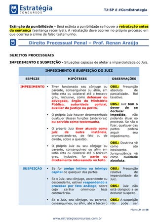 Página 24 de 68
TJ-SP é #ComEstrategia
www.estrategiaconcursos.com.br
Extinção da punibilidade – Será extinta a punibilidade se houver a retratação antes
da sentença (sentença recorrível). A retratação deve ocorrer no próprio processo em
que ocorreu o crime de falso testemunho.
Direito Processual Penal – Prof. Renan Araújo
SUJEITOS PROCESSUAIS
IMPEDIMENTO E SUSPEIÇÃO - Situações capazes de afetar a imparcialidade do Juiz.
IMPEDIMENTO E SUSPEIÇÃO DO JUIZ
ESPÉCIE HIPÓTESES OBSERVAÇÕES
IMPEDIMENTO ▪ Tiver funcionado seu cônjuge ou
parente, consanguíneo ou afim, em
linha reta ou colateral até o terceiro
grau, inclusive, como defensor ou
advogado, órgão do Ministério
Público, autoridade policial,
auxiliar da justiça ou perito.
▪ O próprio Juiz houver desempenhado
qualquer dessas funções (anteriores)
ou servido como testemunha.
▪ O próprio Juiz tiver atuado como
juiz de outra instância,
pronunciando-se, de fato ou de
direito, sobre a questão.
▪ O próprio Juiz ou seu cônjuge ou
parente, consanguíneo ou afim em
linha reta ou colateral até o terceiro
grau, inclusive, for parte ou
diretamente interessado no feito.
OBS.: Presunção
absoluta de
parcialidade. Rol
taxativo.
OBS.: Juiz tem o
dever de se
declarar
impedido, não
podendo atuar no
processo. Se não o
fizer, qualquer das
partes poderá
arguir seu
impedimento.
OBS.: Doutrina vê
como ato
inexistente.
Jurisprudência vê
como nulidade
absoluta.
SUSPEIÇÃO ▪ Se for amigo íntimo ou inimigo
capital de qualquer das partes.
▪ Se o Juiz, seu cônjuge, ascendente ou
descendente, estiver respondendo a
processo por fato análogo, sobre
cujo caráter criminoso haja
controvérsia.
▪ Se o Juiz, seu cônjuge, ou parente,
consanguíneo, ou afim, até o terceiro
OBS.: Presunção
relativa de
imparcialidade do
Juiz.
OBS.: Juiz não
está obrigado a se
declarar suspeito.
OBS.: A suspeição
não pode ser
 