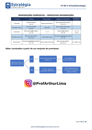 Página 68 de 68
TJ-SP é #ComEstrategia
www.estrategiaconcursos.com.br
PROPOSIÇÕES COMPOSTAS – PRINCIPAIS INFORMAÇÕES
Obter conclusões a partir de um conjunto de premissas:
Proposição Exemplo É falsa quando... Negação mais importante
Equivalências
importantes
Conjunção
Estudo e trabalho
(p e q)
Alguma proposição é F
Não estudo ou não trabalho
(~p ou ~q)
-
Disjunção simples
Estudo ou trabalho
(p ou q)
Todas são F
Não estudo e não trabalho
(~p e ~q)
-
Condicional
Se estudo, então trabalho
(p-->q)
V-->F
Estudo e não trabalho
(p e ~q)
~q-->~p
~p ou q
Disjunção exclusiva
Ou estudo ou trabalho
(ou p ou q)
valores lógicos iguais
Estudo se e somente se trabalho
(p<-->q)
-
Bicondicional
Estudo se e somente se trabalho
(p<-->q)
valores lógicos diferentes
Ou estudo ou trabalho
(ou p ou q)
(p-->q)e(q-->p)
Alguma premissa é
proposição simples?
Sim
Assuma que a proposição
simples é V
Tente deixar as
demais premissas V
Não
"Chute" que uma
proposição SIMPLES é V
Tente deixar todas as
premissas V (se preciso,
troque o chute)
 