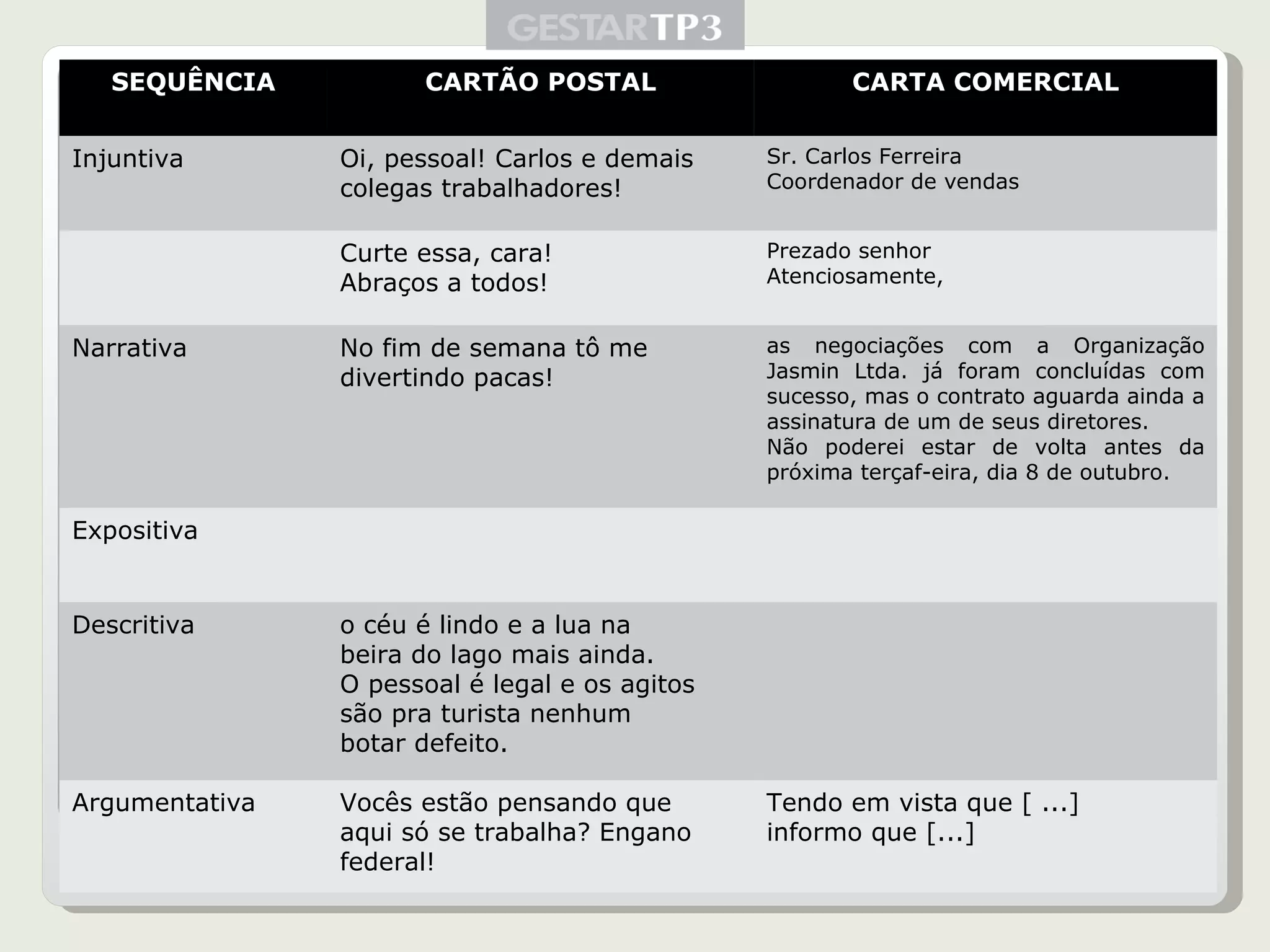 SEQUÊNCIA CARTÃO POSTAL CARTA COMERCIAL Injuntiva Oi, pessoal! Carlos e demais colegas trabalhadores! Sr. Carlos Ferreira Coordenador de vendas Curte essa, cara! Abraços a todos! Prezado senhor Atenciosamente, Narrativa No fim de semana tô me divertindo pacas! as negociações com a Organização Jasmin Ltda. já foram concluídas com sucesso, mas o contrato aguarda ainda a assinatura de um de seus diretores. Não poderei estar de volta antes da próxima terçaf-eira, dia 8 de outubro. Expositiva Descritiva o céu é lindo e a lua na beira do lago mais ainda. O pessoal é legal e os agitos são pra turista nenhum botar defeito. Argumentativa Vocês estão pensando que aqui só se trabalha? Engano federal! Tendo em vista que [ ...] informo que [...] 