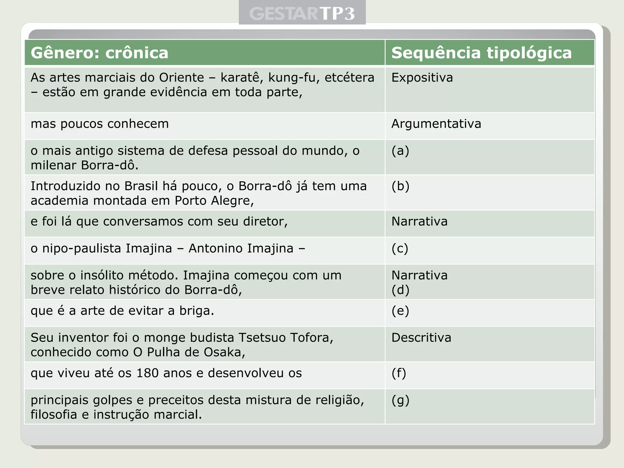 Gênero: crônica Sequência tipológica As artes marciais do Oriente – karatê, kung-fu, etcétera – estão em grande evidência em toda parte, Expositiva mas poucos conhecem Argumentativa o mais antigo sistema de defesa pessoal do mundo, o milenar Borra-dô. (a) Introduzido no Brasil há pouco, o Borra-dô já tem uma academia montada em Porto Alegre, (b) e foi lá que conversamos com seu diretor, Narrativa o nipo-paulista Imajina – Antonino Imajina – (c) sobre o insólito método. Imajina começou com um breve relato histórico do Borra-dô, Narrativa (d) que é a arte de evitar a briga. (e) Seu inventor foi o monge budista Tsetsuo Tofora, conhecido como O Pulha de Osaka, Descritiva que viveu até os 180 anos e desenvolveu os (f) principais golpes e preceitos desta mistura de religião, filosofia e instrução marcial. (g) 