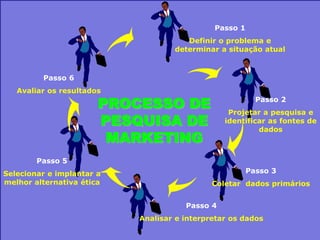 Passo 1
Definir o problema e
determinar a situação atual
Passo 2
Projetar a pesquisa e
identificar as fontes de
dados
Passo 3
Coletar dados primários
Passo 4
Analisar e interpretar os dados
Passo 5
Selecionar e implantar a
melhor alternativa ética
Passo 6
Avaliar os resultados
PROCESSO DE
PESQUISA DE
MARKETING
 