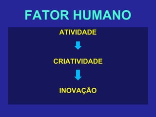 FATOR HUMANO
ATIVIDADE
CRIATIVIDADE
INOVAÇÃO
 