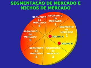 SEGMENTAÇÃO DE MERCADO E
NICHOS DE MERCADO
SEGMENTO
de
MERCADO
5
SEGMENTO
de
MERCADO
6
SEGMENTO
de
MERCADO
1
SEGMENTO
de
MERCADO
2NICHO A
NICHO B
SEGMENTO
de
MERCADO
4
SEGMENTO
de
MERCADO
3
 