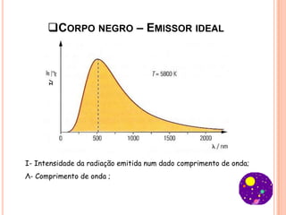CORPO NEGRO – EMISSOR IDEAL




I- Intensidade da radiação emitida num dado comprimento de onda;
Λ- Comprimento de onda ;
 