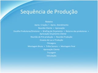 Sequência de Produção Roteiro Apres. Criação / – Apres. Atendimento Reunião Cliente  >  Aprovação Escolha Produtoras/Diretores  >  Briefing de Orçamento  >  Retorno das produtoras  >  Aprovação Orçamento Cliente Reunião de Pré-produção  >  Reunião Produção Ensaios de Luz e Produção Filmagens Montagem Bruta  >  Trilha Sonora  >  Montagem Final Aprovação Cliente Trucagem Veiculação 