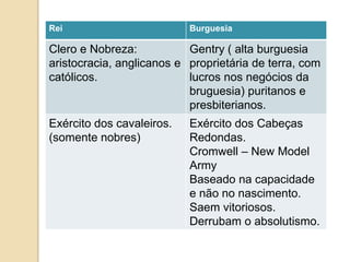 Rei Burguesia
Clero e Nobreza:
aristocracia, anglicanos e
católicos.
Gentry ( alta burguesia
proprietária de terra, com
lucros nos negócios da
bruguesia) puritanos e
presbiterianos.
Exército dos cavaleiros.
(somente nobres)
Exército dos Cabeças
Redondas.
Cromwell – New Model
Army
Baseado na capacidade
e não no nascimento.
Saem vitoriosos.
Derrubam o absolutismo.
 