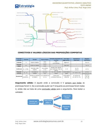 RACIOCÍNIO QUANTITATIVO, LÓGICO E ANALÍTICO
TESTE ANPAD
Prof. Arthur Lima, Prof. Hugo Lima
Prof. Arthur Lima www.estrategiaconcursos.com.br 22
Prof. Hugo Lima
CONECTIVOS E VALORES LÓGICOS DAS PROPOSIÇÕES COMPOSTAS
Argumento válido: é aquele onde a conclusão é V sempre que todas as
premissas forem V. Se a conclusão puder ser F enquanto as premissas forem todas
V, então não se trata de uma conclusão válida para o argumento. Para testar a
validade:
 