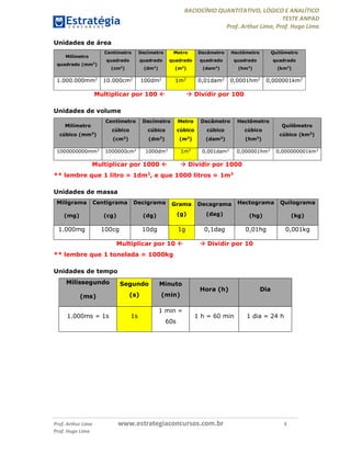 RACIOCÍNIO QUANTITATIVO, LÓGICO E ANALÍTICO
TESTE ANPAD
Prof. Arthur Lima, Prof. Hugo Lima
Prof. Arthur Lima www.estrategiaconcursos.com.br 3
Prof. Hugo Lima
Unidades de área
Milímetro
quadrado (mm2
)
Centímetro
quadrado
(cm2
)
Decímetro
quadrado
(dm2
)
Metro
quadrado
(m2
)
Decâmetro
quadrado
(dam2
)
Hectômetro
quadrado
(hm2
)
Quilômetro
quadrado
(km2
)
1.000.000mm2
10.000cm2
100dm2
1m2
0,01dam2
0,0001hm2
0,000001km2
Multiplicar por 100   Dividir por 100
Unidades de volume
Milímetro
cúbico (mm3
)
Centímetro
cúbico
(cm3
)
Decímetro
cúbico
(dm3
)
Metro
cúbico
(m3
)
Decâmetro
cúbico
(dam3
)
Hectômetro
cúbico
(hm3
)
Quilômetro
cúbico (km3
)
1000000000mm3 1000000cm3 1000dm3 1m3 0,001dam3 0,000001hm3 0,000000001km3
Multiplicar por 1000   Dividir por 1000
** lembre que 1 litro = 1dm3
, e que 1000 litros = 1m3
Unidades de massa
Miligrama
(mg)
Centigrama
(cg)
Decigrama
(dg)
Grama
(g)
Decagrama
(dag)
Hectograma
(hg)
Quilograma
(kg)
1.000mg 100cg 10dg 1g 0,1dag 0,01hg 0,001kg
Multiplicar por 10   Dividir por 10
** lembre que 1 tonelada = 1000kg
Unidades de tempo
Milissegundo
(ms)
Segundo
(s)
Minuto
(min)
Hora (h) Dia
1.000ms = 1s 1s
1 min =
60s
1 h = 60 min 1 dia = 24 h
 
