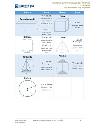 RACIOCÍNIO QUANTITATIVO, LÓGICO E ANALÍTICO
TESTE ANPAD
Prof. Arthur Lima, Prof. Hugo Lima
Prof. Arthur Lima www.estrategiaconcursos.com.br 8
Prof. Hugo Lima
Figura Área Figura Área
Paralelepípedo
V = Ab x h
Volume = área da
base x altura
V = C x L x
H
Volume =
comprimento x
largura x altura
Cubo
 3
V A
Volume = aresta
ao cubo
Cilindro V = Ab x h
Volume = área da
base x altura
 2
V R H
Volume = pi x raio
ao quadrado x
altura
Cone
3
Ab H
V


Volume = área
da base x altura
/ 3
Pirâmide
3
Ab H
V


Volume = área da
base x altura / 3
Prisma
V = Ab x h
Volume = área
da base x altura
Esfera
V = 4 R3/3
Volume = 4 x pi x
raio ao cubo / 3
 