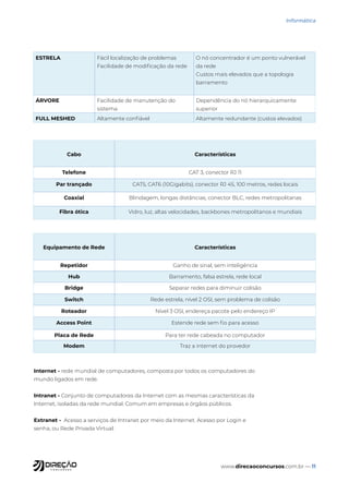 www.direcaoconcursos.com.br — 11
Informática
ESTRELA Fácil localização de problemas
Facilidade de modificação da rede
O nó concentrador é um ponto vulnerável
da rede
Custos mais elevados que a topologia
barramento
ÁRVORE Facilidade de manutenção do
sistema
Dependência do nó hierarquicamente
superior
FULL MESHED Altamente confiável Altamente redundante (custos elevados)
Cabo Características
Telefone CAT 3, conector RJ 11
Par trançado CAT5, CAT6 (10Gigabits), conector RJ 45, 100 metros, redes locais
Coaxial Blindagem, longas distâncias, conector BLC, redes metropolitanas
Fibra ótica Vidro, luz, altas velocidades, backbones metropolitanos e mundiais
Equipamento de Rede Características
Repetidor Ganho de sinal, sem inteligência
Hub Barramento, falsa estrela, rede local
Bridge Separar redes para diminuir colisão
Switch Rede estrela, nível 2 OSI, sem problema de colisão
Roteador Nível 3 OSI, endereça pacote pelo endereço IP
Access Point Estende rede sem fio para acesso
Placa de Rede Para ter rede cabeada no computador
Modem Traz a internet do provedor
Internet - rede mundial de computadores, composta por todos os computadores do
mundo ligados em rede.
Intranet - Conjunto de computadores da Internet com as mesmas características da
Internet, isoladas da rede mundial. Comum em empresas e órgãos públicos.
Extranet - Acesso a serviços de Intranet por meio da Internet. Acesso por Login e
senha, ou Rede Privada Virtual.
 