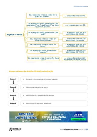 www.direcaoconcursos.com.br — 165
Língua Portuguesa
Passo a Passo da Análise Sintática da Oração
Passo 1
Passo 2
Passo 3
Passo 4
• Localize o dono da oração, ou seja, o verbo.
• Identifique o sujeito do verbo
• Identifique os complementos verbais
• Identifique os adjuntos adverbiais.
 