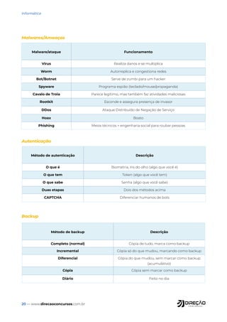 20 — www.direcaoconcursos.com.br
Informática
Malwares/Ameaças
Autenticação
Backup
Malware/ataque Funcionamento
Vírus Realiza danos e se multiplica
Worm Autorreplica e congestiona redes
Bot/Botnet Serve de zumbi para um hacker
Spyware Programa espião (teclado/mouse/propaganda)
Cavalo de Troia Parece legítimo, mas também faz atividades maliciosas
Rootkit Esconde e assegura presença de invasor
DDos Ataque Distribuído de Negação de Serviço
Hoax Boato
Phishing Meios técnicos + engenharia social para roubar pessoas
Método de autenticação Descrição
O que é Biometria, íris do olho (algo que você é)
O que tem Token (algo que você tem)
O que sabe Senha (algo que você sabe)
Duas etapas Dois dos métodos acima
CAPTCHA Diferenciar humanos de bots
Método de backup Descrição
Completo (normal) Cópia de tudo, marca como backup
Incremental Cópia só do que mudou, marcando como backup
Diferencial Cópia do que mudou, sem marcar como backup
(acumulativo)
Cópia Cópia sem marcar como backup
Diário Feito no dia
 