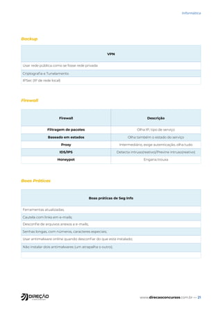 www.direcaoconcursos.com.br — 21
Informática
Backup
Firewall
Boas Práticas
VPN
Usar rede pública como se fosse rede privada
Criptografia e Tunelamento
IPSec (IP de rede local)
Firewall Descrição
Filtragem de pacotes Olha IP, tipo de serviço
Baseado em estados Olha também o estado do serviço
Proxy Intermediário, exige autenticação, olha tudo
IDS/IPS Detecta intruso(reativo)/Previne intruso(reativo)
Honeypot Engana trouxa
Boas práticas de Seg Info
Ferramentas atualizadas;
Cautela com links em e-mails;
Desconfie de arquivos anexos a e-mails;
Senhas longas, com números, caracteres especiais;
Usar antimalware online quando desconfiar do que está instalado;
Não instalar dois antimalwares (um atrapalha o outro);
 