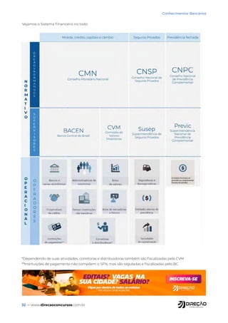 32 — www.direcaoconcursos.com.br
Conhecimentos Bancários
*Dependendo de suas atividades, corretoras e distribuidoras também são fiscalizadas pela CVM
**Instituições de pagamento não compõem o SFN, mas são reguladas e fiscalizadas pelo BC
Vejamos o Sistema Financeiro no todo:
 