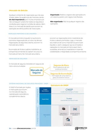 54 — www.direcaoconcursos.com.br
Conhecimentos Bancários
Mercado de Balcão
Qualquer ambiente de negociação que não seja
a bolsa. Neles, As exigências são menores, sendo
de vital importância para muitas empresas que
não conseguem preencher todos os requisitos e
condições para negociar na bolsa de valores. Além
disso, é no mercado de balcão que ocorrem as
operações de oferta pública de novas ações.
Organizado: Realiza o registro das operações em
um sistema, porém com regras mais flexíveis.
Não-organizado: Não há qualquer registro das
operações.
O mercado primário é aquele no qual ocorre
a primeira negociação de um ativo. As demais
negociações, da segunda a diante, ocorrem no
mercado secundário.
Na emissão de títulos e valores mobiliários, as
companhias emitentes só captam recursos no
mercado primário. No mercado secundário,
ocorrem as negociações entre investidores de
títulos e valores já emitidos. Logo, o mercado
secundário é de suma importância para trazer
liquidez e, assim, assegurar que as emissões e
captações no mercado primário sejam bem-
sucedidas, atraindo os investidores e trazendo
credibilidade e integridade à companhia emitente.
O mercado de seguros é dividido em seguros de
risco e de acumulação:
MERCADO PRIMÁRIO E SECUNDÁRIO
MERCADO DE SEGUROS
SISTEMA NACIONAL DE SEGUROS PRIVADOS – SNSP
Estrutura do SNSP
O SNSP é formado por órgãos
e instituições que atuam
no mercado de seguros,
capitalização e previdência
complementar aberta.
 