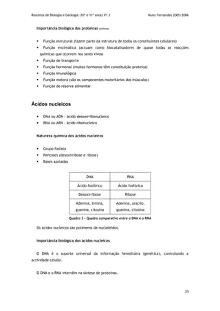 Resumos de Biologia e Geologia (10º e 11º anos) V1.1 Nuno Fernandes 2005/2006
25
Importância biológica das proteínas (ethima)
 Função estrutural (fazem parte da estrutura de todos os constituintes celulares)
 Função enzimática (actuam como biocatalisadores de quase todas as reacções
químicas que ocorrem nos seres vivos)
 Função de transporte
 Função hormonal (muitas hormonas têm constituição proteica)
 Função imunológica
 Função motora (são os componentes maioritários dos músculos)
 Função de reserva alimentar
Ácidos nucleicos
 DNA ou ADN – ácido desoxirribonucleico
 RNA ou ARN – ácido ribonucleico
Natureza química dos ácidos nucleicos
 Grupo fosfato
 Pentoses (desoxirribose e ribose)
 Bases azotadas
DNA RNA
Ácido fosfórico Ácido fosfórico
Desoxirribose Ribose
Adenina, timina,
guanina, citosina
Adenina, uracilo,
guanina, citosina
Quadro 3 – Quadro comparativo entre o DNA e o RNA
Os ácidos nucleicos são polímeros de nucleótidos.
Importância biológica dos ácidos nucleicos
O DNA é o suporte universal da informação hereditária (genética), controlando a
actividade celular.
O DNA e o RNA intervêm na síntese de proteínas.
 