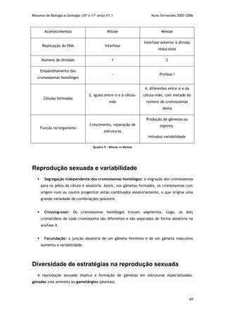 Resumos de Biologia e Geologia (10º e 11º anos) V1.1 Nuno Fernandes 2005/2006
69
Acontecimentos Mitose Meiose
Replicação do DNA Interfase
Interfase anterior à divisão
reducional
Número de divisões 1 2
Emparelhamento dos
cromossomas homólogos
- Profase I
Células formadas
2, iguais entre si e à célula-
mãe
4, diferentes entre si e da
célula-mãe, com metade do
número de cromossomas
desta
Função no organismo
Crescimento, reparação de
estruturas
Produção de gâmetas ou
esporos.
Introduz variabilidade
Quadro 9 – Mitose vs Meiose
Reprodução sexuada e variabilidade
 Segregação independente dos cromossomas homólogos: a migração dos cromossomas
para os pólos da célula é aleatória. Assim, nos gâmetas formados, os cromossomas com
origem num ou noutro progenitor estão combinados aleatoriamente, o que origina uma
grande variedade de combinações possíveis.
 Crossing-over: Os cromossomas homólogos trocam segmentos. Logo, os dois
cromatídeos de cada cromossoma são diferentes e são separados de forma aleatória na
anafase II.
 Fecundação: a junção aleatória de um gâmeta feminino e de um gâmeta masculino
aumenta a variabilidade.
Diversidade de estratégias na reprodução sexuada
A reprodução sexuada implica a formação de gâmetas em estruturas especializadas:
gónadas (nos animais) ou gametângios (plantas).
 