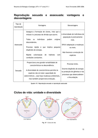 Resumos de Biologia e Geologia (10º e 11º anos) V1.1 Nuno Fernandes 2005/2006
72
Reprodução sexuada e assexuada: vantagens e
desvantagens
Tipo de
reprodução
Vantagens Desvantagens
Assexuada
Assegura a formação de clones, visto que a
mitose é o processo de divisão que ocorre.
Todos os indivíduos podem originar
descendentes.
Processo rápido e que implica pequeno
dispêndio de energia.
Rápida colonização de habitats com
condições constantes.
A diversidade de indivíduos da
população é praticamente
nula.
Difícil adaptação a mudanças
no meio.
Não favorece a evolução de
espécies
Sexuada
Proporciona uma grande variabilidade de
características na descendência.
A diversidade de características permite às
espécies não só maior capacidade de
sobrevivência , caso haja mudanças ambientais,
mas também proporciona evolução.
Processo lento.
Enorme dispêndio de energia
na produção de gâmetas e nos
processos que desencadeiam
a fecundação.
Quadro 10 – Reprodução sexuada vs reprodução assexuada
Ciclos de vida: unidade e diversidade
Fig. 47 – Ciclos de vida
 