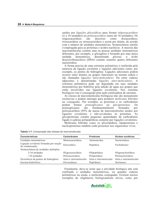 24 • Motta • Bioquímica
unidos por ligações glicosídicas para formar oligossacarídeos
(2 a 10 unidades) ou polissacarídeos (mais de 10 unidades). Os
oligossacarídeos são descritos como dissacarídeos,
trissacarídeos ou tetrassacarídeos e assim por diante, de acordo
com o número de unidades monoméricas. Nomenclatura similar
é empregada para as proteínas e ácidos nucléicos. A maioria das
macromoléculas contém uma ou poucas unidades monoméricas
diferentes, por exemplo, o glicogênio é formado por uma única
unidade monomérica, denominada glicose; o ácido
desoxirribonucléico (DNA) contém somente quatro diferentes
nucleotídios.
A forma precisa de uma estrutura polimérica é conferida pela
natureza da ligação covalente e ligações adicionais como, por
exemplo, as pontes de hidrogênio. Ligações adicionais podem
ocorrer entre átomos ou grupos funcionais na mesma cadeia e
são chamadas ligações intra-moleculares. Ou entre cadeias
adjacentes e denominadas ligações inter-moleculares. A
estrutura polimérica pode ser degradada em suas unidades
monoméricas por hidrólise pela adição de água aos grupos que
estão envolvidos nas ligações covalentes. Nos sistemas
biológicos isto é conseguido pela ação catalisadora de enzimas.
As classes de macromoléculas biológicas não são mutuamente
exclusivas e podem interagir para produzir moléculas híbridas
ou conjugadas. Por exemplo, as proteínas e os carboidratos
podem formar proteoglicanos ou glicoproteínas. Os
proteoglicanos são fundamentalmente formados por
polissacarídios (95% da massa da macromolécula) unidos por
ligações covalentes e não-covalentes às proteínas. As
glicoproteínas contém pequenas quantidades de carboidratos
ligado à cadeias polipeptídicas somente por ligações covalentes.
Moléculas híbridas como os glicolipídeos, lipoproteínas e
nucleoproteínas também estão presentes nos organismos vivos.
Tabela 1.7. Comparação das classes de macromoléculas
Características Carboidratos Proteínas Ácidos nucléicos
Unidades monoméricas Monossacarídeos Aminoácidos Nucleotídeos
Ligação covalente formada por reação
de condensação
Glicosídica Peptídica Fosfodiéster
Nomenclatura de unidades múltiplas:
2-10 unidades Oligossacarídeos Olipeptídeos Oligonucleotídeos
>10 unidades Polissacarídeos Polipetídeos Polinucleotídeos
Ocorrência de pontes de hidrogênio Intra e intermolecular Intra e intermolecular Intra e intermolecular
Enzima hidrolítica Glicosidases Peptidases Nucleases
Finalmente, deve-se notar que a atividade biológica não está
confinada a unidades monoméricas, ou grandes cadeias
poliméricas ou ainda, a moléculas conjugadas. Existem muitos
exemplos de oligômeros biologicamente ativos, como por
 