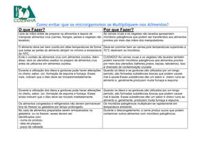 Como evitar que os microrganismos se Multipliquem nos Alimentos?
O que Fazer? Por que Fazer?
Lave as mãos antes de preparar os alimentos e depois de
manipular alimentos crus (carnes, frangos, peixes e vegetais não
lavados).
As carnes cruas e os vegetais não lavados apresentam
micróbios patogênicos que podem ser transferidos aos alimentos
prontos por meio das mãos dos manipuladores
O alimento deve ser bem cozido,em altas temperaturas de forma
que todas as partes do alimento atinjam no mínimo a emperatura
de 70ºC.
Deve-se cozinhar bem as carnes,pois temperaturas superiores a
70°C destroem os micróbios.
Evite o contato de alimentos crus com alimentos cozidos. Além
disso, lave os utensílios usados no preparo de alimentos crus
antes de utilizá-los em alimentos cozidos.
CUIDADO! As carnes cruas e os vegetais não lavados também
podem transmitir micróbios patogênicos aos alimentos prontos
por meio dos utensílios (talheres,pratos, bacias, tabuleiros). Isso
é chamado de contaminação cruzada
Durante a utilização dos óleos e gorduras pode haver alterações
no cheiro, sabor, cor, formação de espuma e fumaça. Esses
inais indicam que o óleo deve ser trocadoimediatamente.
Quando os óleos e as gorduras são utilizados por um longo
período, são formadas substâncias tóxicas que podem causar
mal à saúde.Essas substâncias dão um sabor e cheiro ruins ao
alimento e, geralmente,produzem muita fumaça e espuma.
Durante a utilização dos óleos e gorduras pode haver alterações
no cheiro, sabor, cor, formação de espuma e fumaça. Esses
sinais indicam que o óleo deve ser trocado imediatamente.
Quando os óleos e as gorduras são utilizados por um longo
período, são formadas substâncias tóxicas que podem causar
mal à saúde. Essas substâncias dão um sabor e cheiro ruins ao
alimento e, geralmente, produzem muita fumaça e espuma.
Os alimentos congelados e refrigerados não devem permanecer
fora do freezer ou geladeira por tempo prolongado.
Os micróbios patogênicos multiplicam-se rapidamente em
temperatura ambiente.
No caso de alimentos preparados serem armazenados na
geladeira ou no freezer, esses devem ser
identificados com:
- nome do produto;
- data de preparo;
- prazo de validade
Durante o descongelamento, a carne produz sucos que podem
contaminar outros alimentos com micróbios patogênicos.
 