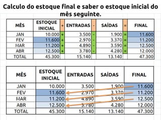 Calculo do estoque final e saber o estoque inicial do
mês seguinte.

 