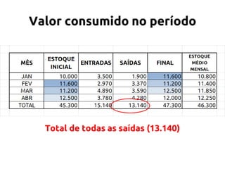 Valor consumido no período

Total de todas as saídas (13.140)

 