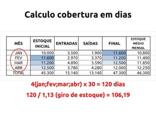 Calculo cobertura em dias

4(jan;fev;mar;abr) x 30 = 120 dias
120 / 1,13 (giro de estoque) = 106,19

 