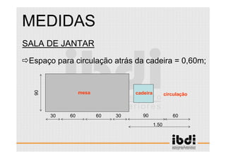 88 /117
ESCALA E ERGONOMIA
SALA DE JANTAR
Espaço para circulação atrás da cadeira = 0,60m;
MEDIDAS
30 3060 60
90
cadeira
90 60
1.50
circulaçãomesa
 