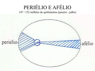 PERIÉLIO E AFÉLIO
147 / 152 milhões de quilômetros (janeiro - julho)
 