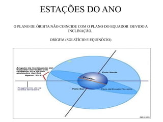 ESTAÇÕES DO ANO
O PLANO DE ÓRBITA NÃO COINCIDE COM O PLANO DO EQUADOR DEVIDO A
                          INCLINAÇÃO.

                ORIGEM (SOLSTÍCIO E EQUINÓCIO)
 