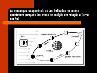 As mudanças na aparência da Lua indicadas no poema
acontecem porque a Lua muda de posição em relação a Terra
e o Sol.
 