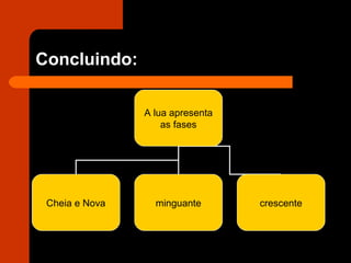 Concluindo:
A lua apresenta
as fases
Cheia e Nova minguante crescente
 