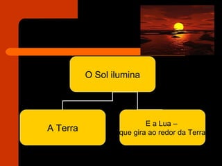 O Sol ilumina
A Terra
E a Lua –
que gira ao redor da Terra
 
