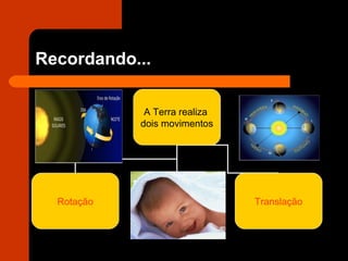Recordando...
A Terra realiza
dois movimentos
Rotação Translação
 