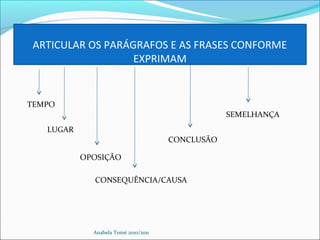 ARTICULAR OS PARÁGRAFOS E AS FRASES CONFORME
EXPRIMAM
Anabela Tomé 2010/2011
TEMPO
LUGAR
OPOSIÇÃO
CONSEQUÊNCIA/CAUSA
CONCLUSÃO
SEMELHANÇA
 